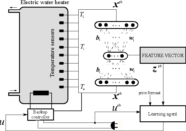 Figure 2 From Reinforcement Learning Applied To An Electric Water