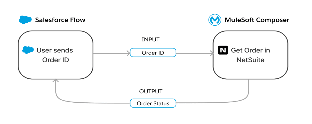 Retrieving Order Status from Netsuite using Composer.