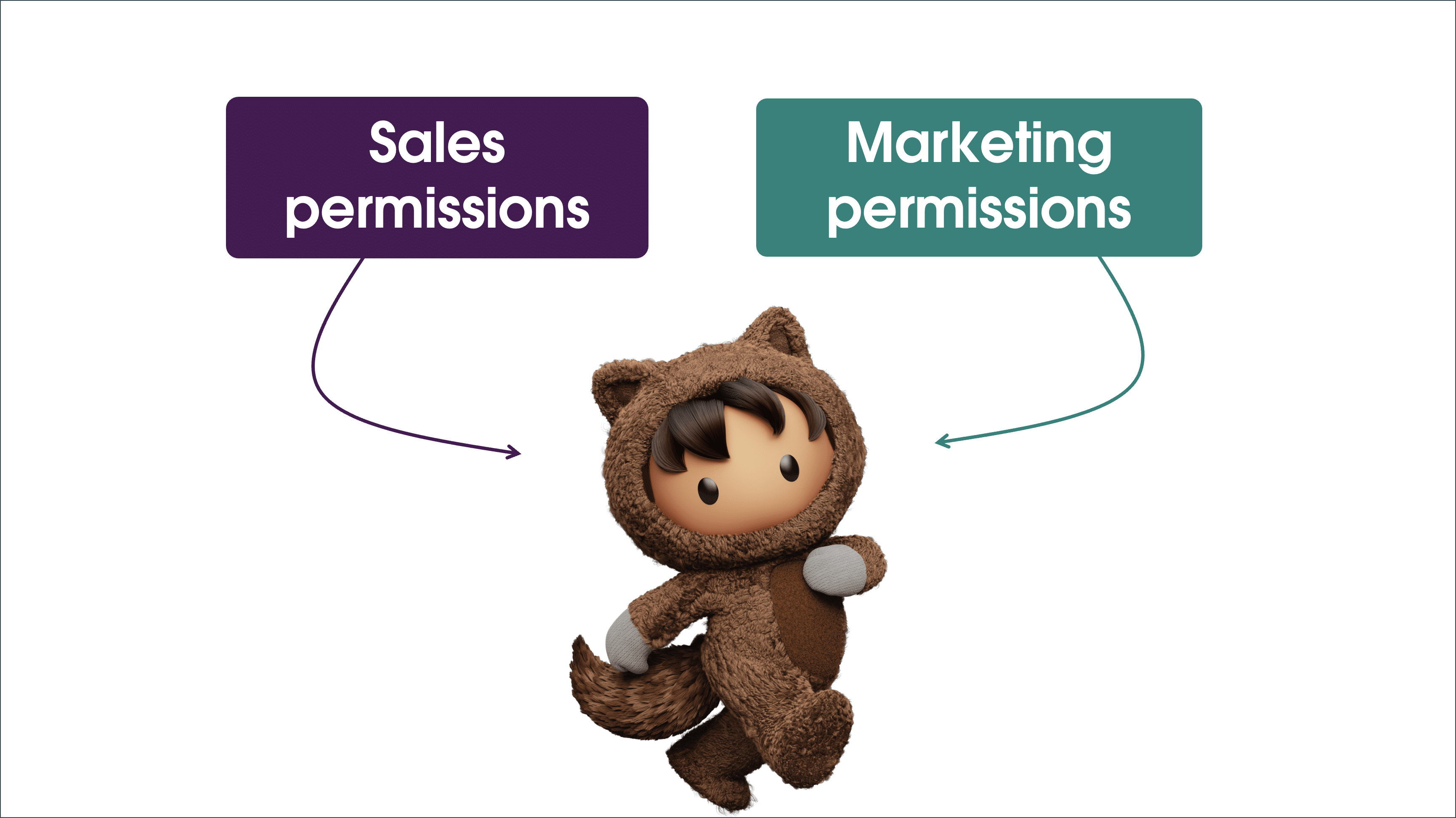 Sales permissions and Marketing permissions assigned to Astro.