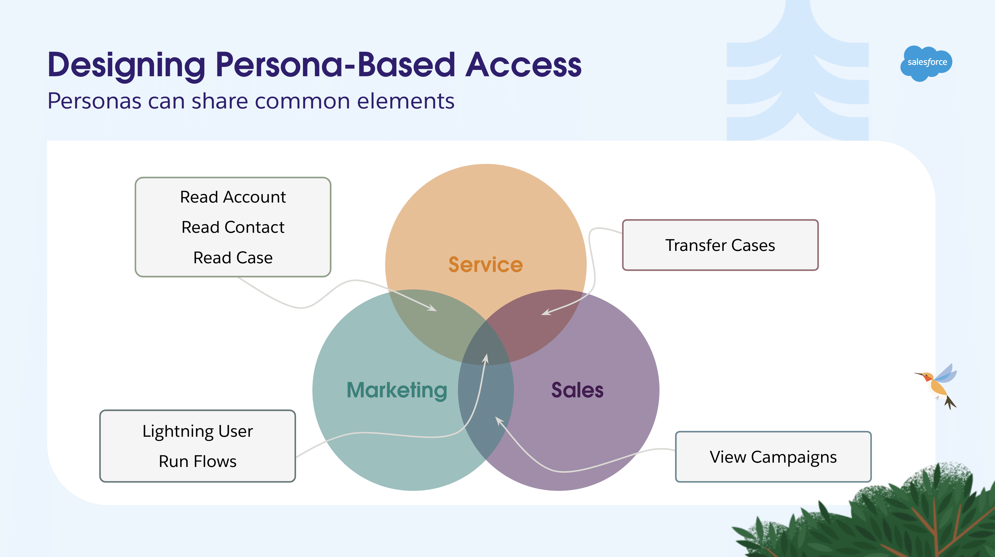 Personas, like Service, Marketing, and Sales, can share common elements, like Lightning user and run flows.