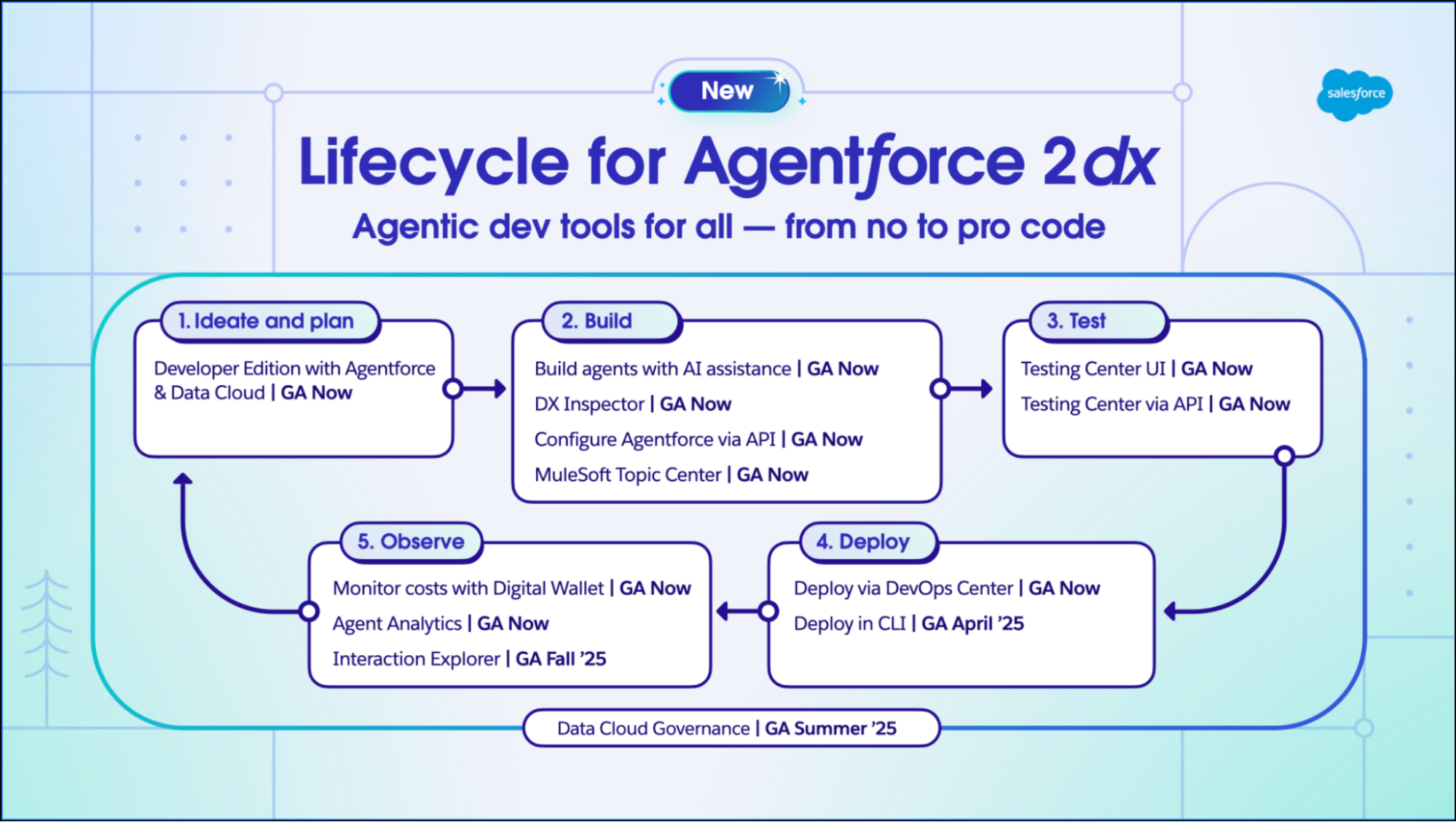 The iterative lifecycle for Agentforce development: Ideate and plan, build, test, deploy, observe.