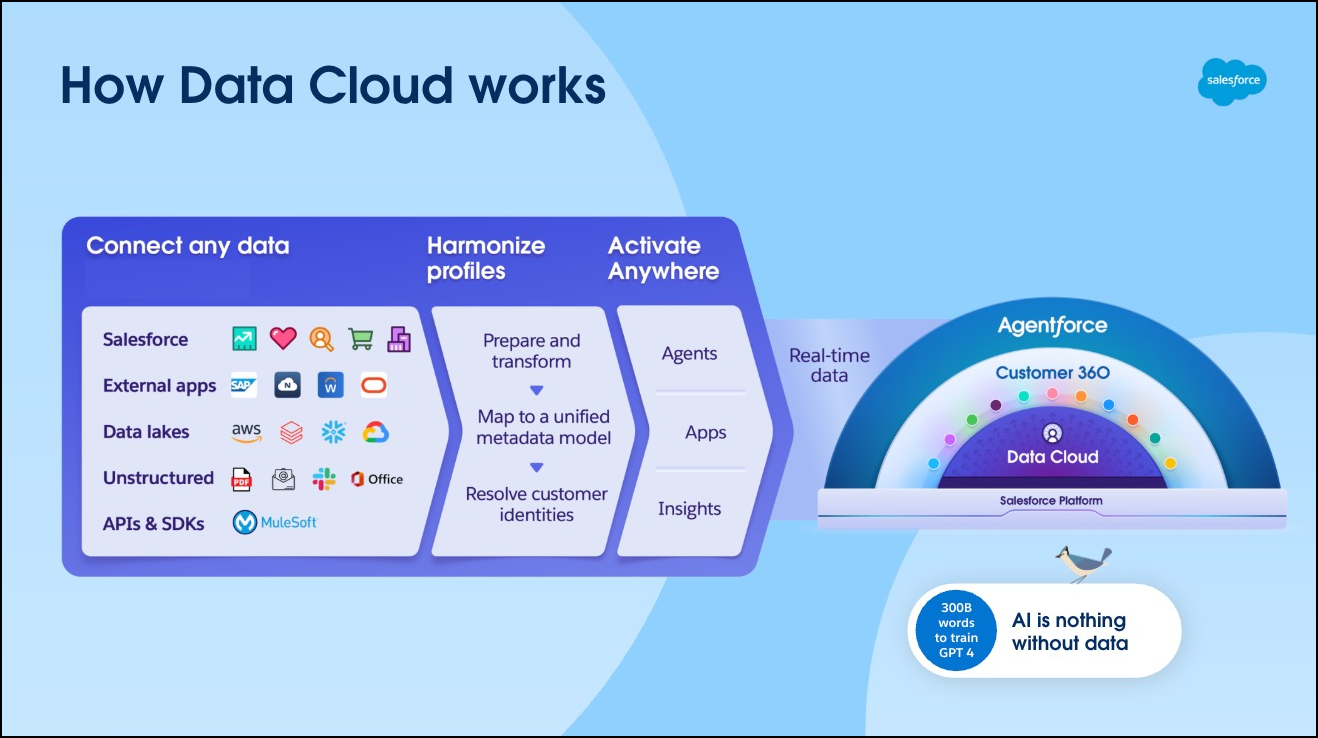 How Data Cloud works to connect any data, harmonize profiles, and activate anywhere.