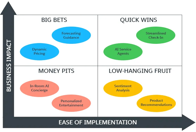 A value map between Business Impact and Ease of Implementation.