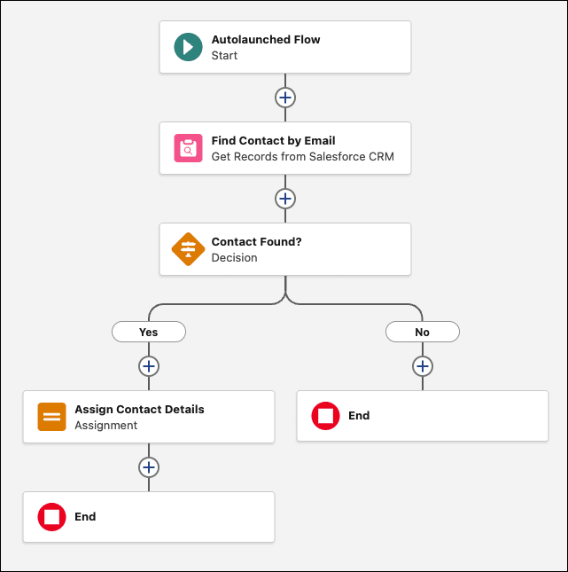 Autolaunched flow that finds contact by email and, if found, assigns details.