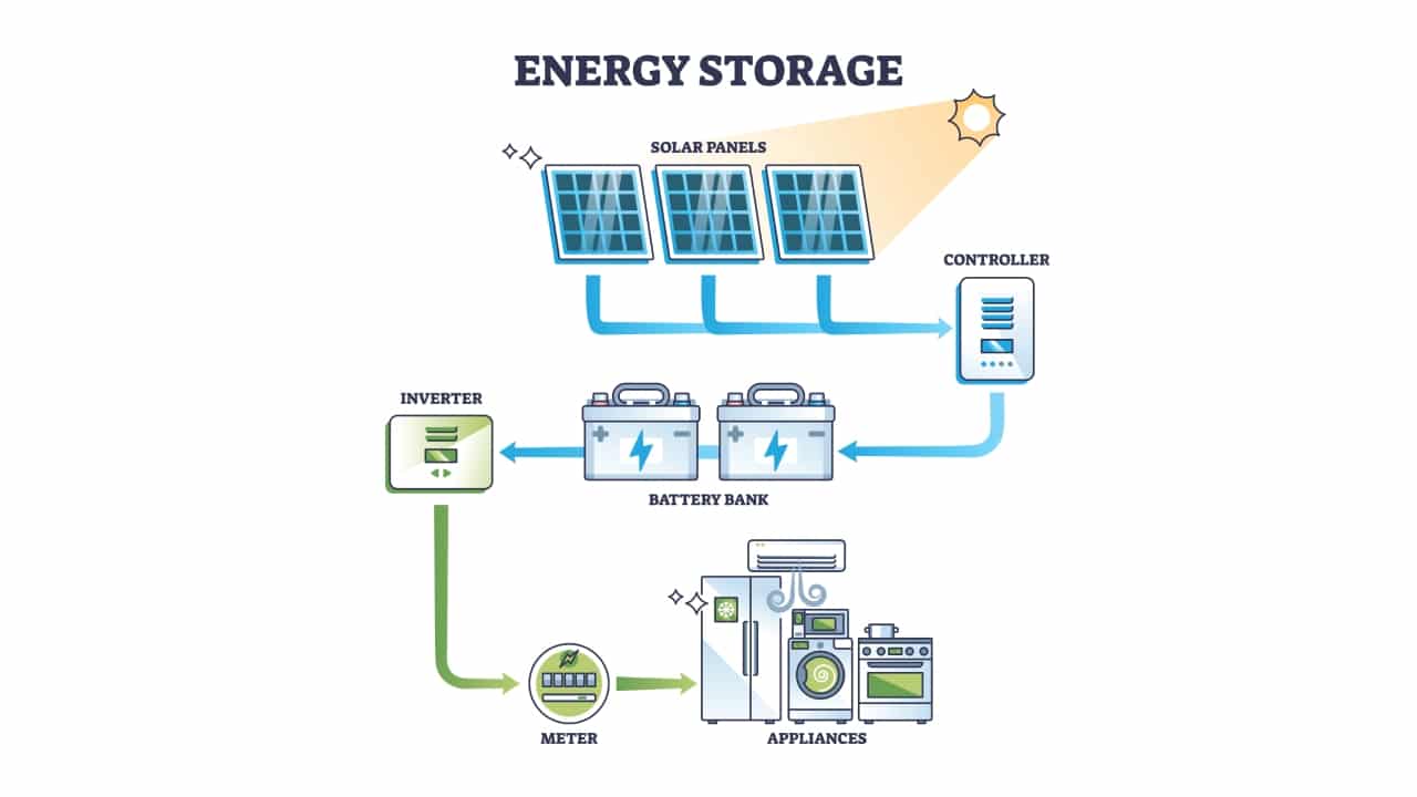 Diagram of a solar panel system with solar batteries included.