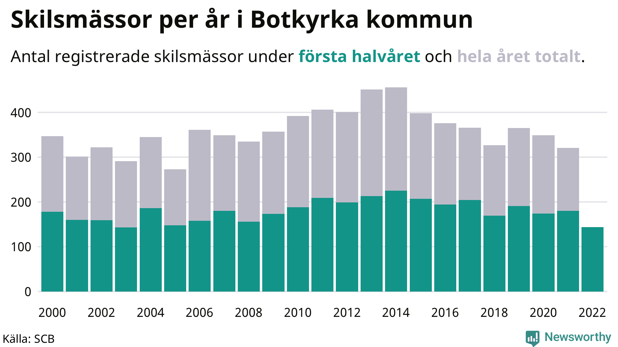 Newsworthy Skilsmassorna Minskar I Botkyrka Lagsta Siffran Pa Over Tio Ar