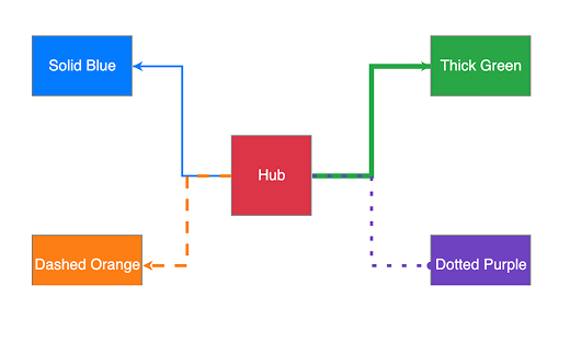 Telerik UI for Blazor Diagram-Connections
