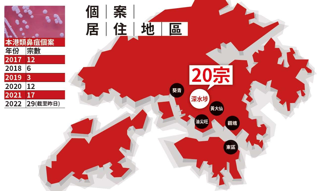 恐惡菌類鼻疽爆發今年29人感染累計6死深水埗佔七成近月15宗 Am730