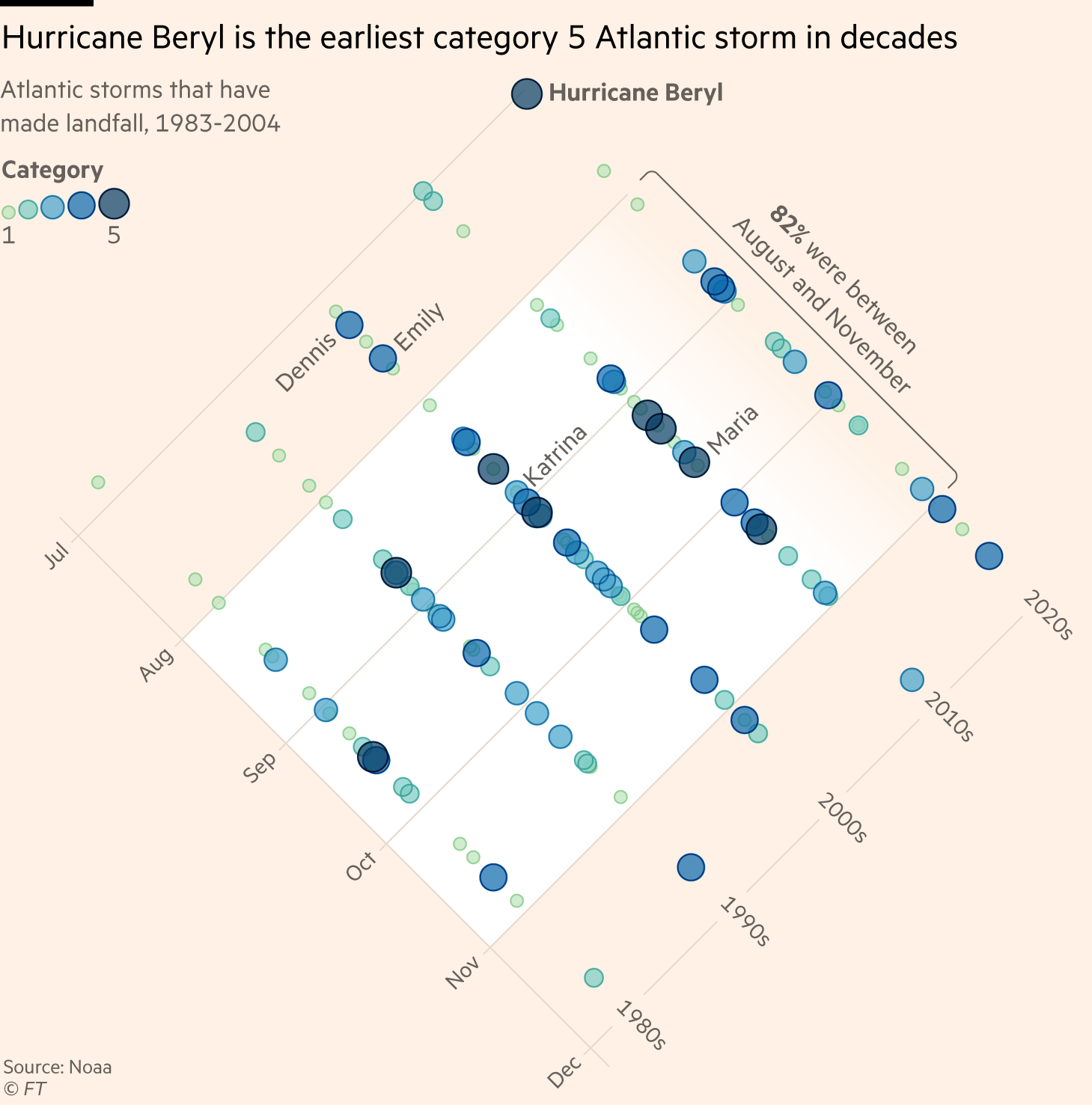 Scatter plot of Atlantic storms that have made landfall between 1983 and 2004, showing that Hurricane Beryl is the earliest category 5 Atlantic storm in decades, according to data from the U.S. National Oceanic and Atmospheric Administration. 82% of storms were between August and November.