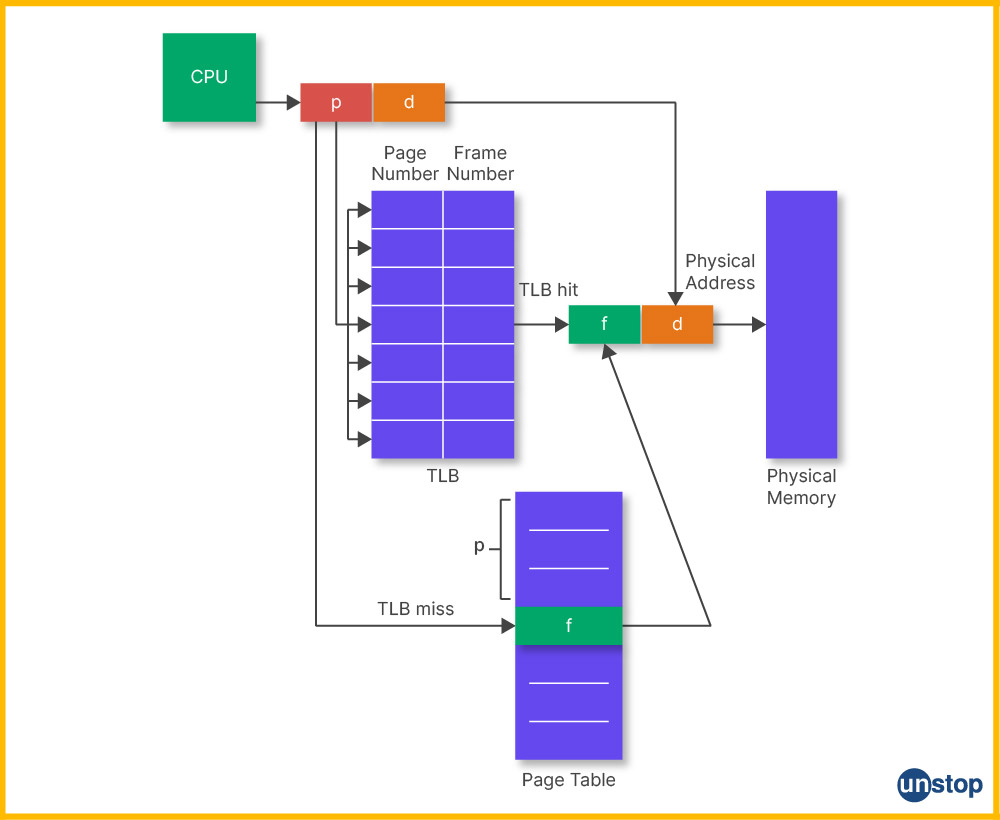 Example of Paging with Translation Look-aside Buffer