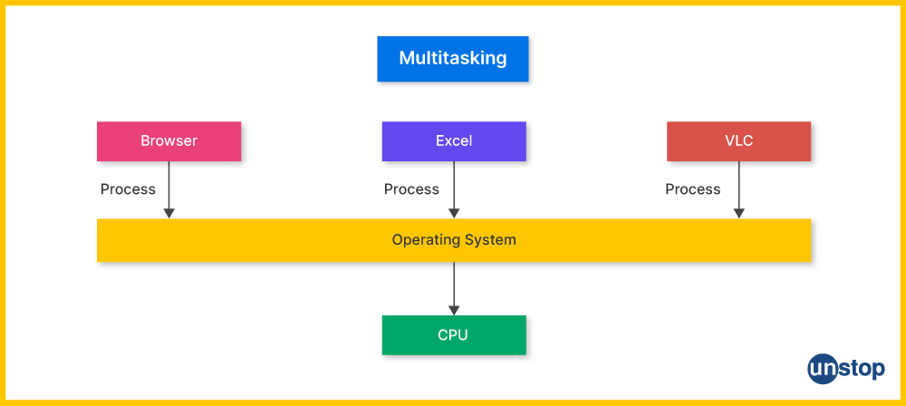 Multi-Tasking Operating System