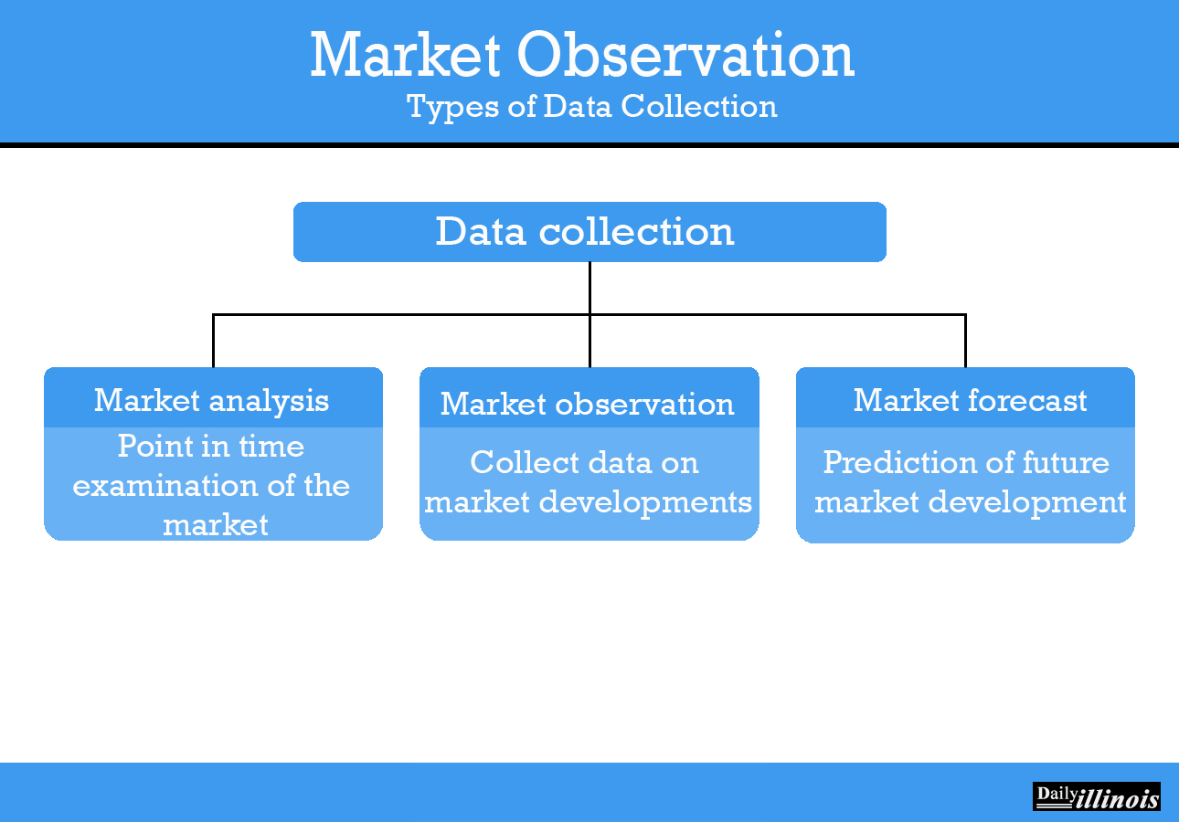 Market Observation