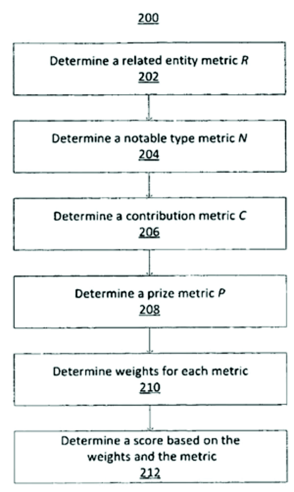 Rating based on entity metrics
