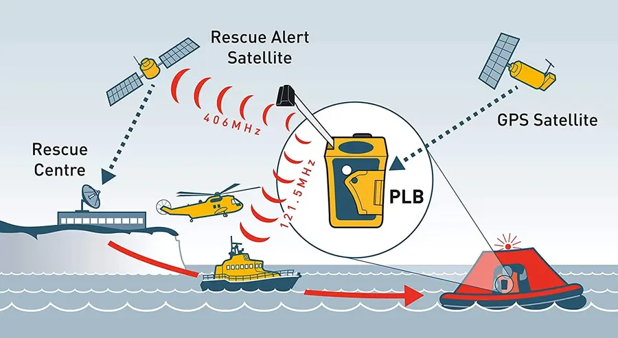 Ocean Signal PLB1 help function