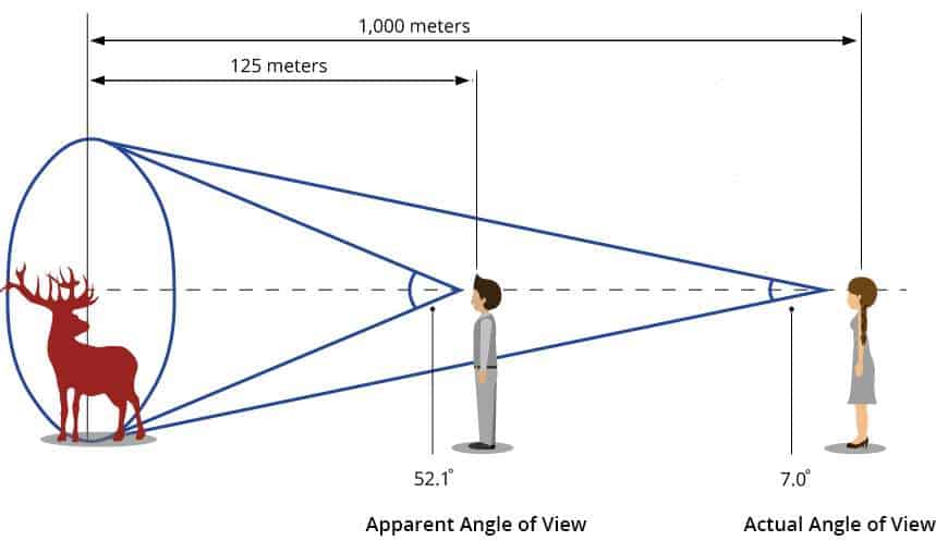 Understanding field of view in binoculars