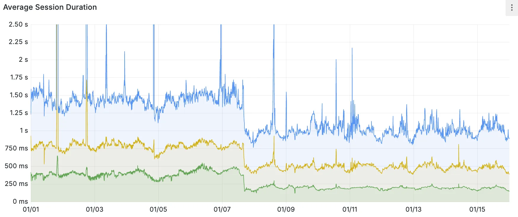 Hyperdrive edge caching improves average session duration for database queries