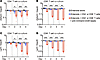 Activated T cells reduce Paneth cell and Lgr5+ ISC marker mRNA levels.