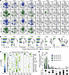 Effect of genotype on phenotype and function of immune cell types in respon