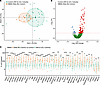 Replication of SBMA proteomic signature.