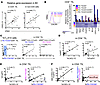 Relationships between the PD-1/ICOS–defined CD4+ tumor-infiltrating lymphoc