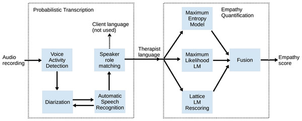 Overview of modules in the system, including VAD, Diarization, ASR, speaker role matching, and therapist language modeling for empathy prediction.