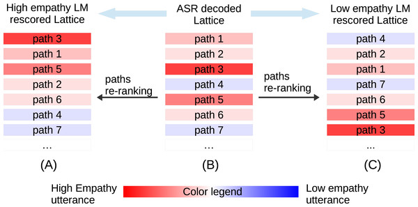 Illustration of lattice rescoring by high/low empathy LMs.