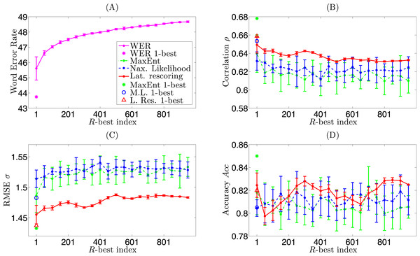 Comparison of robustness by MaxEnt, Maximum Likelihood LM, and Lattice Rescoring methods.