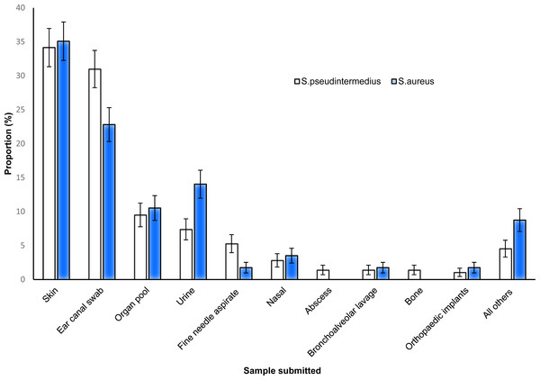 Distribution of the proportions and 95% confidence intervals of S. pseudintermedius and S. aureus infections among canine samples tested at the academic veterinary hospital, 2007–2012.