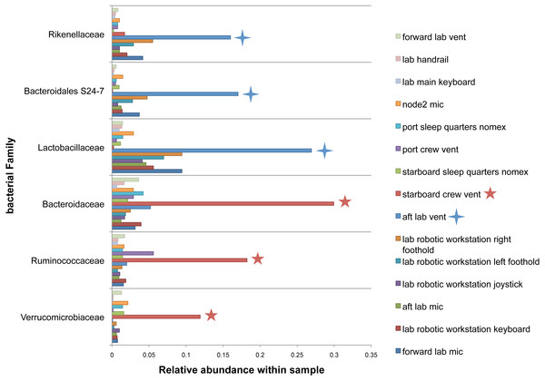 Most abundant bacterial families found in each of the two “outlier” samples on the ISS.