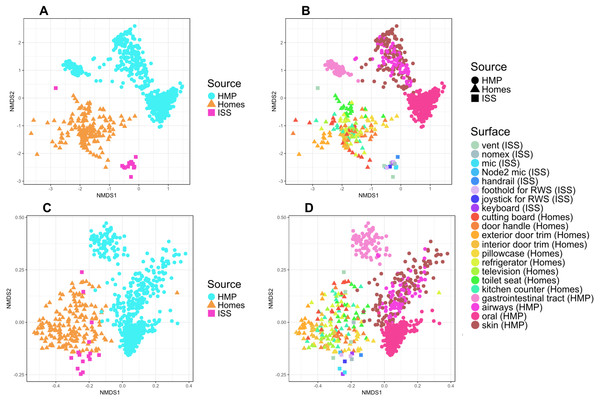 NMDS plots showing clustering of ISS, Earth homes, and Human Microbiome Project body sites.