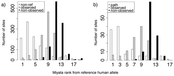 Miyata distances between the reference and non-reference human alleles.