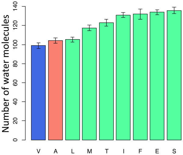 Modelled counts of water molecules in the pore of the human mitochondrial cytochrome c oxidase harboring different mutations in position 91 of COX3.