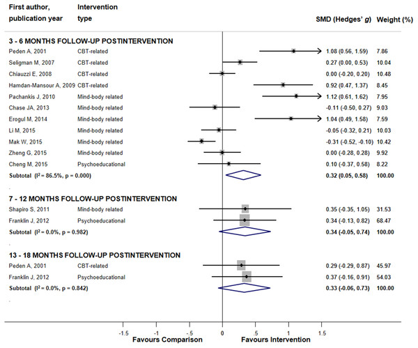 The effects of mental health promoting interventions on hierarchically selected positive mental health and academic performance outcomes stratified by the length of post-interventional follow-up periods.