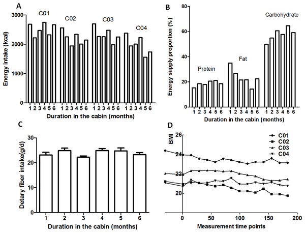 Dietary and BMI variations.