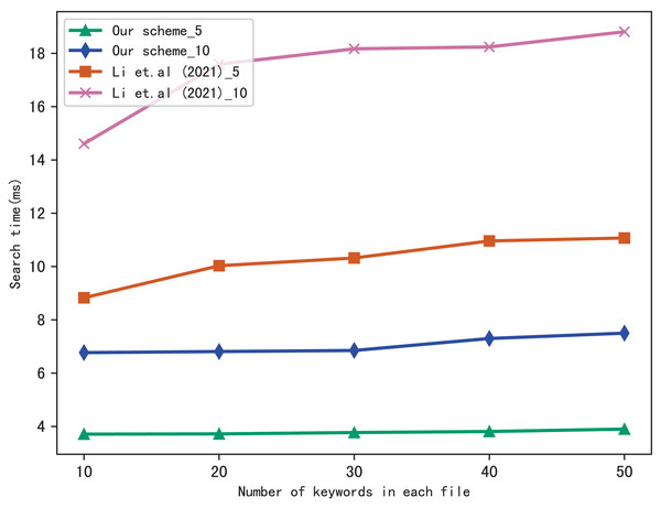 Performance of the search, files = 3,137.