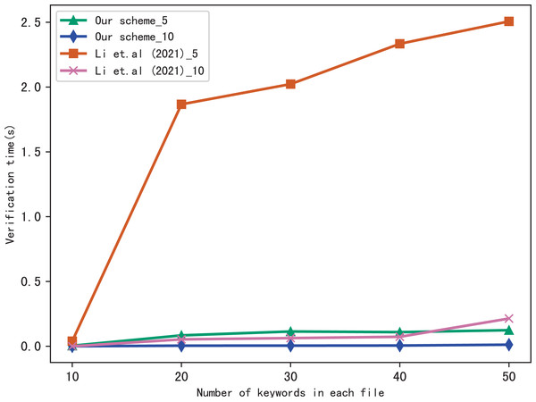 Performance of the verification, files = 3,137.