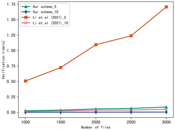 Performance of the verification, keywords = 20.