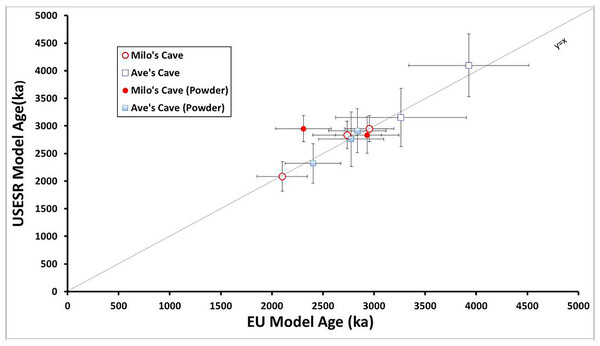 Age results of the USESR model compared to the Early Uptake (EU) model for the same samples.