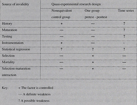 Experimental And Quasi Experimental Research Designs