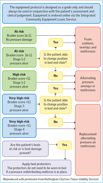 Reducing Avoidable Pressure Ulcers In The Community