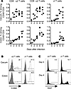 γδ T cells respond rapidly to C. difficile.