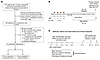 CONSORT diagram and study designs for the early treatment trial.