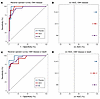 Prediction accuracy for clinical outcomes with Super Learner in the early t