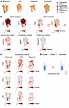 Meta-analysis of scRNA-Seq data sets from the bleomycin, LPS, and organoid