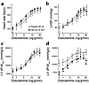 In vivo hemodynamic measurements of cardiac function by left ventricular ca