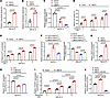 K59 monoubiquitination of SNAT2 promotes the secretion of VEGFC by increasi