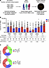 Screening PD-related proteins for autoantigenic T cell responses.