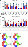 Neuroantigen-specific T cell responses as a function of biological sex.