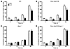 The effect of Ex-4 on food intake is absent in Pdx1-hGLP1R:Glp1r–/– mice.