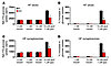 Insulin by itself does not affect glucose uptake in HF slices (A and B) and